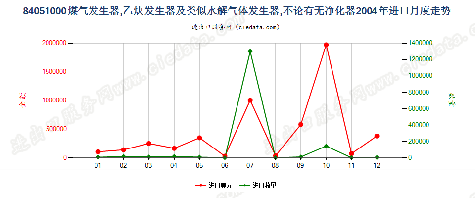 84051000煤气发生器；乙炔发生器等水解气体发生器进口2004年月度走势图