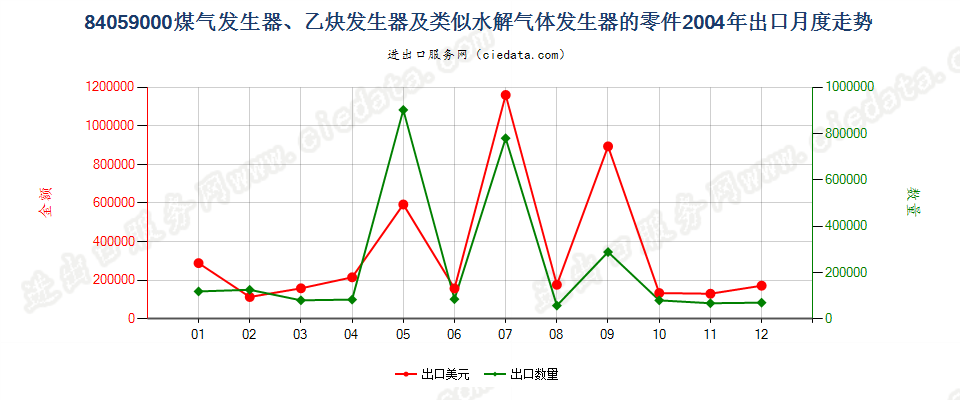 84059000煤气发生器及乙炔发生器等的零件出口2004年月度走势图