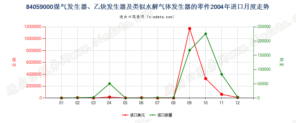 84059000煤气发生器及乙炔发生器等的零件进口2004年月度走势图