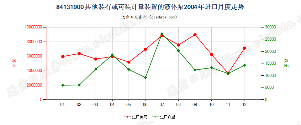 84131900其他装有或可装计量装置的液体泵进口2004年月度走势图