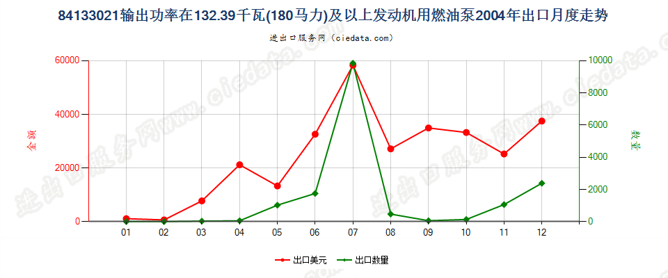 84133021输出P≥132.39kw（180hp）活塞式内燃发动机用燃油泵出口2004年月度走势图