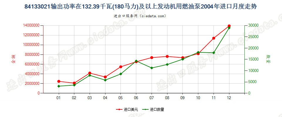 84133021输出P≥132.39kw（180hp）活塞式内燃发动机用燃油泵进口2004年月度走势图