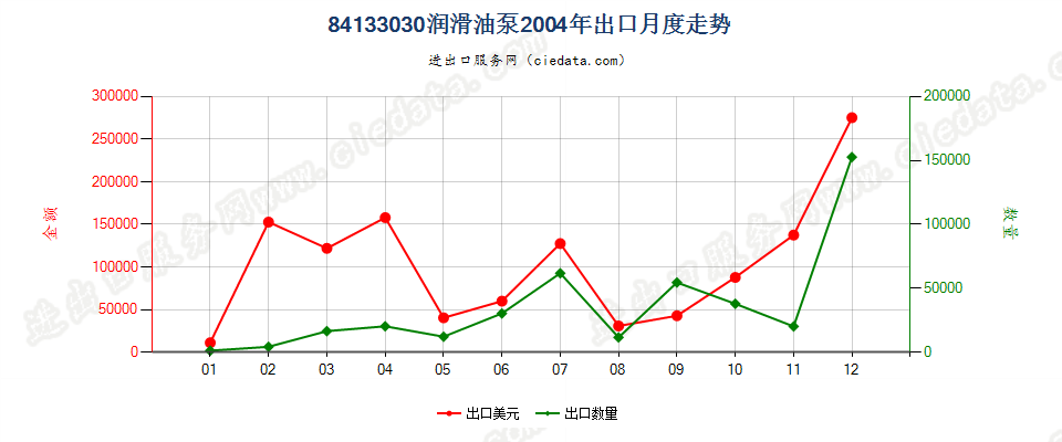 84133030活塞式内燃发动机的润滑油泵出口2004年月度走势图