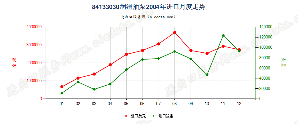 84133030活塞式内燃发动机的润滑油泵进口2004年月度走势图