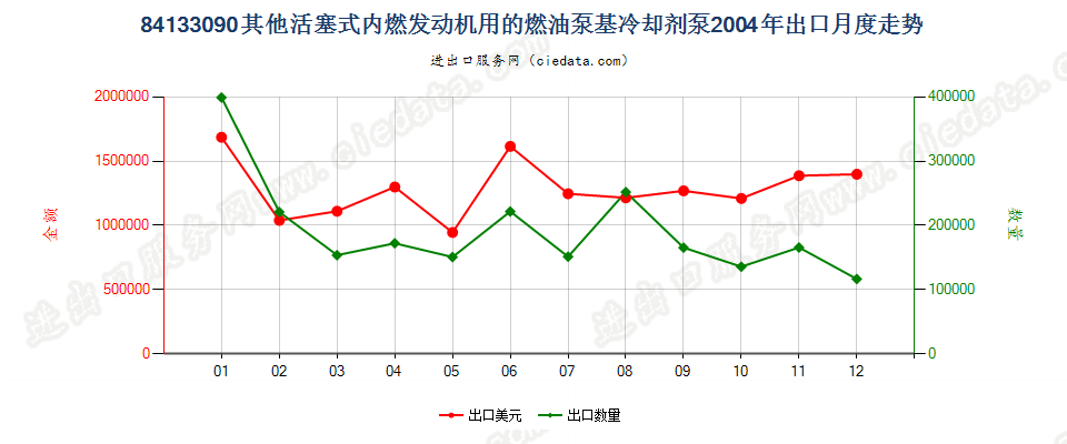 84133090活塞式内燃发动机用冷却剂泵出口2004年月度走势图