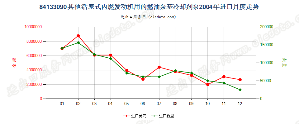 84133090活塞式内燃发动机用冷却剂泵进口2004年月度走势图