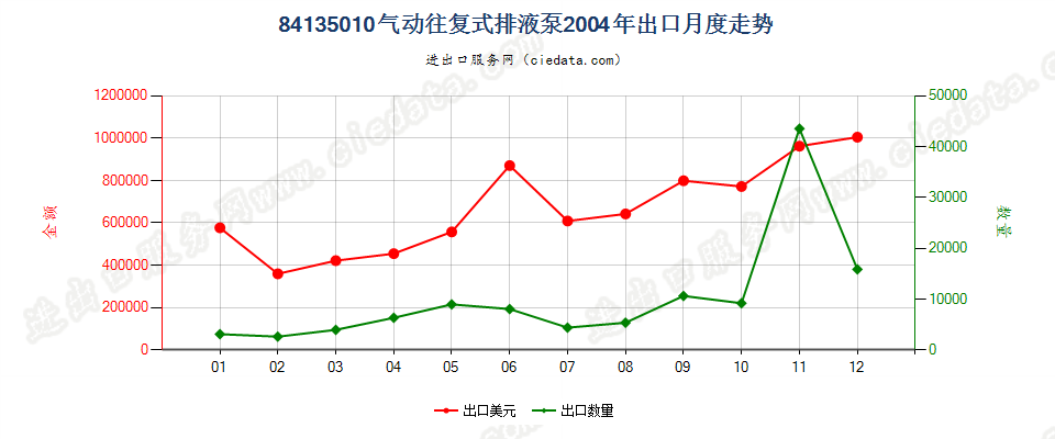 84135010气动往复式排液泵出口2004年月度走势图