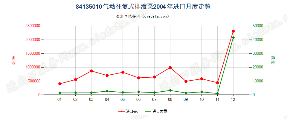 84135010气动往复式排液泵进口2004年月度走势图