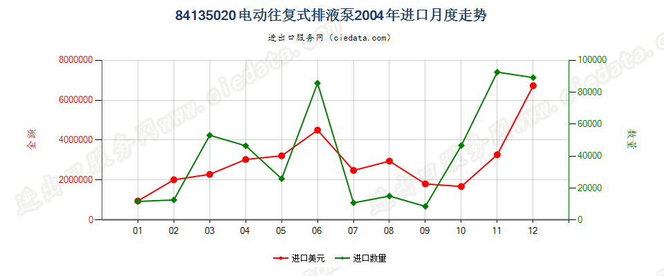 84135020电动往复式排液泵进口2004年月度走势图