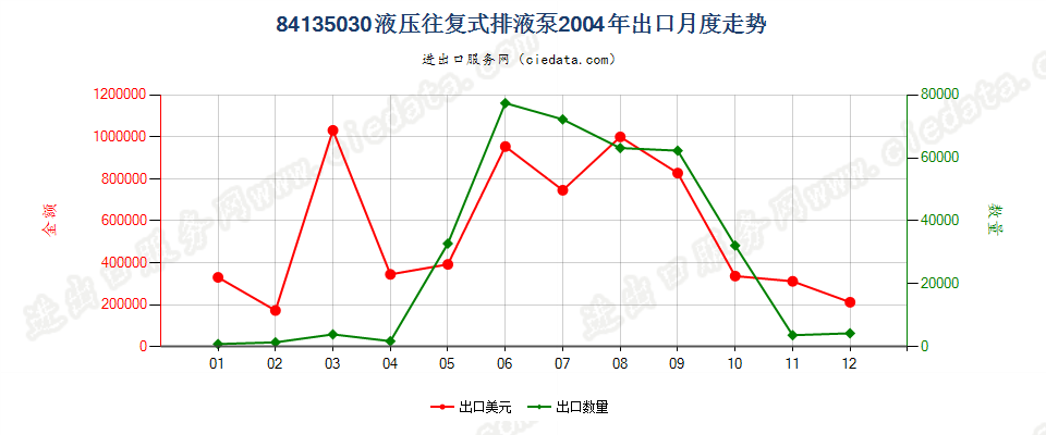 84135030(2008stop)液压往复式排液泵出口2004年月度走势图