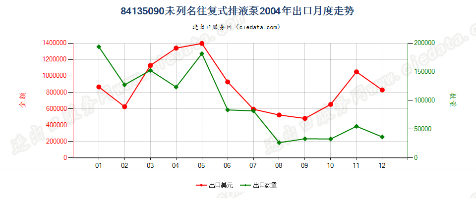 84135090未列名往复式排液泵出口2004年月度走势图