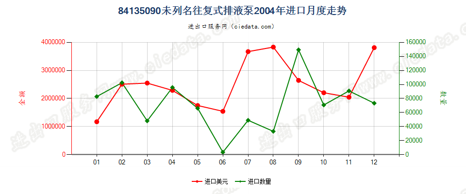 84135090未列名往复式排液泵进口2004年月度走势图