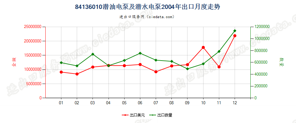 84136010(2008stop)潜油电泵及潜水电泵出口2004年月度走势图