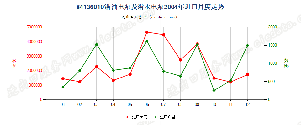 84136010(2008stop)潜油电泵及潜水电泵进口2004年月度走势图