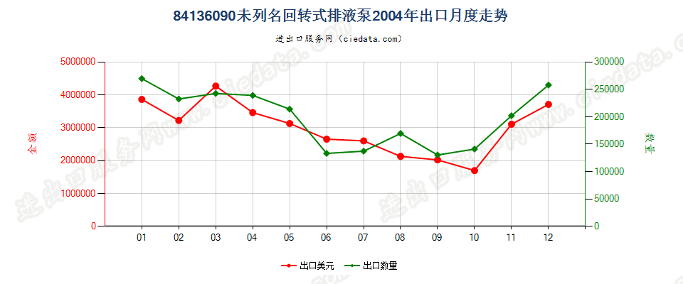 84136090其他回转式排液泵出口2004年月度走势图