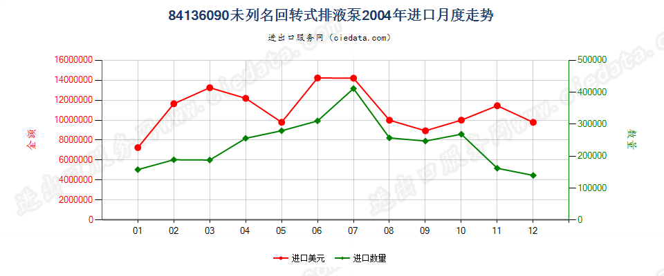 84136090其他回转式排液泵进口2004年月度走势图