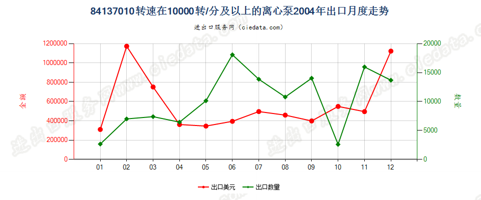 84137010转速≥10000转/分的离心泵出口2004年月度走势图