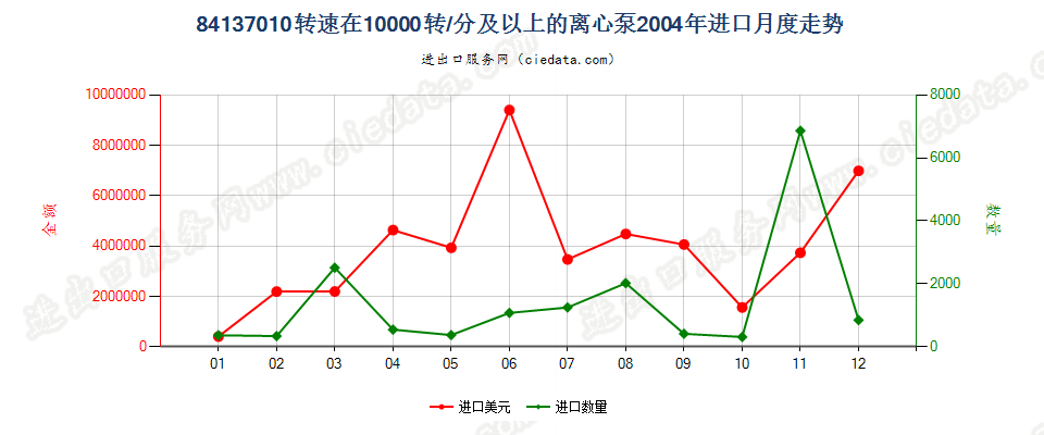 84137010转速≥10000转/分的离心泵进口2004年月度走势图