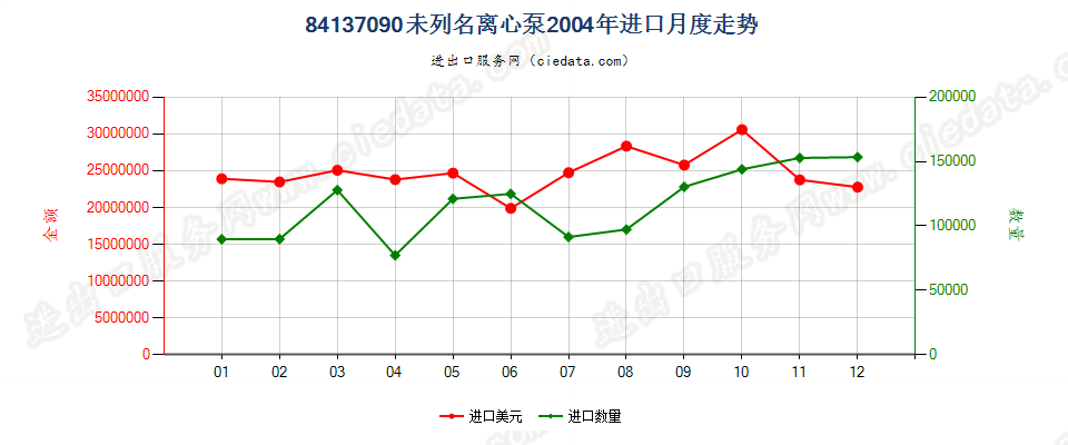 84137090(2008stop)未列名离心泵进口2004年月度走势图