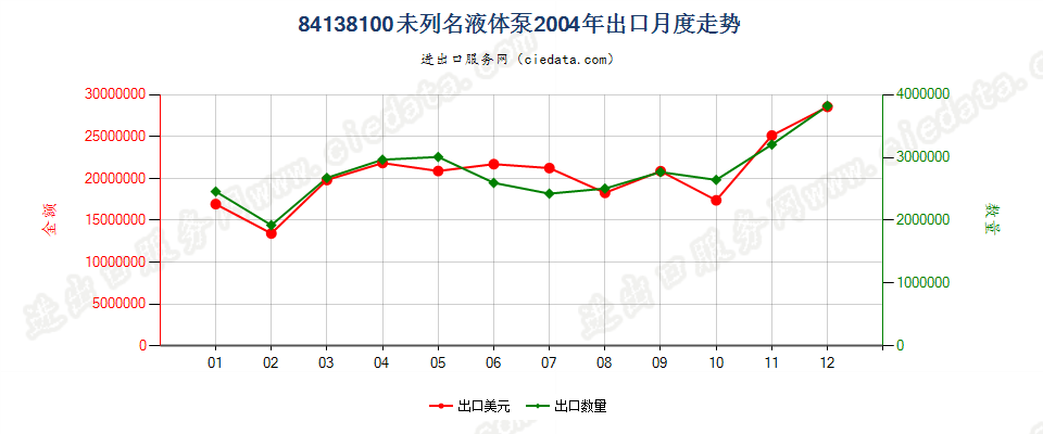 84138100未列名液体泵出口2004年月度走势图