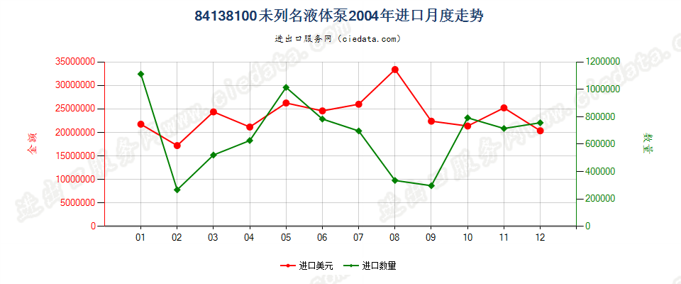 84138100未列名液体泵进口2004年月度走势图