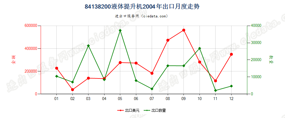 84138200液体提升机出口2004年月度走势图