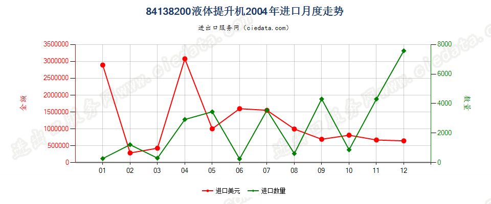 84138200液体提升机进口2004年月度走势图