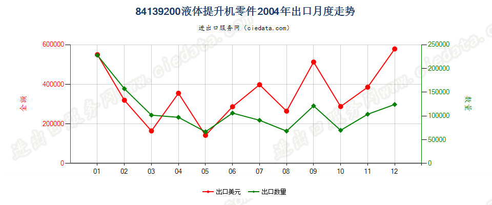 84139200液体提升机零件出口2004年月度走势图