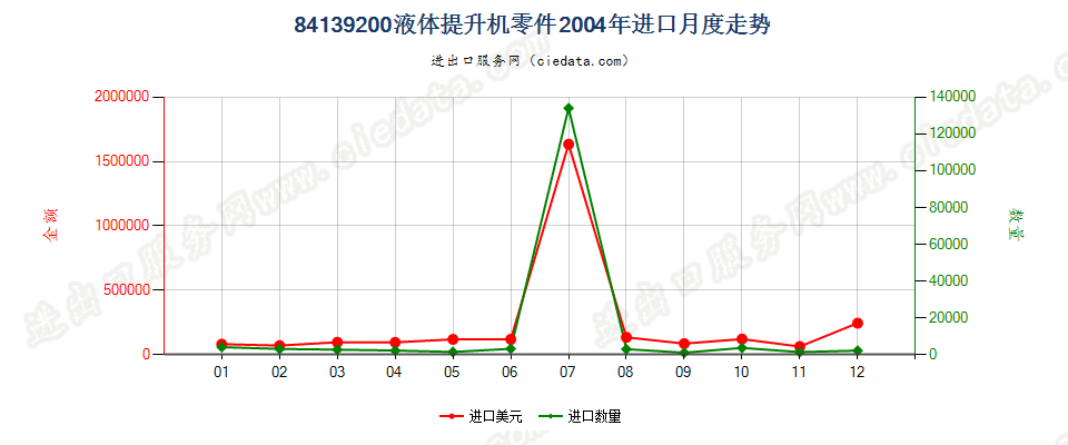 84139200液体提升机零件进口2004年月度走势图