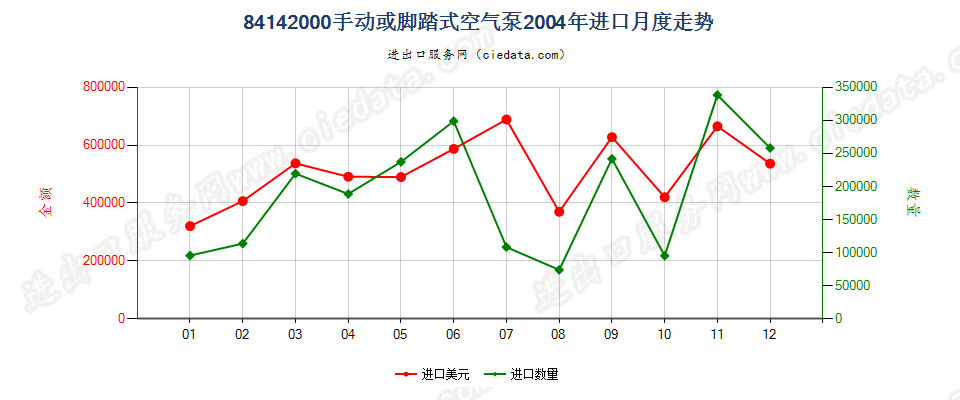 84142000手动或脚踏式空气泵进口2004年月度走势图