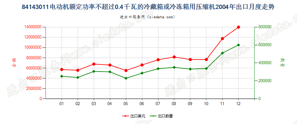 84143011冷藏、冷冻箱压缩机，电动机额定功率≤0.4kw出口2004年月度走势图