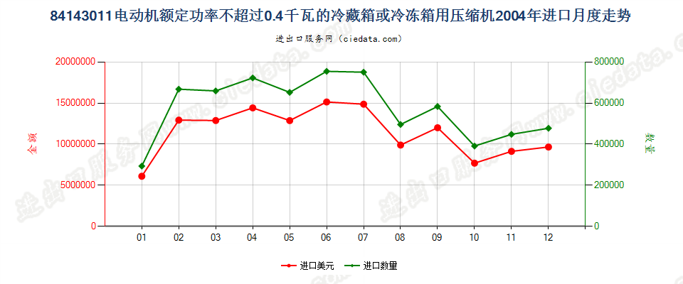 84143011冷藏、冷冻箱压缩机，电动机额定功率≤0.4kw进口2004年月度走势图