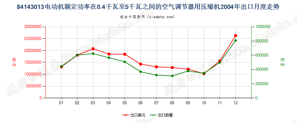 841430130.4kw＜电动机额定功率≤5kw的空气调节器用压缩机出口2004年月度走势图