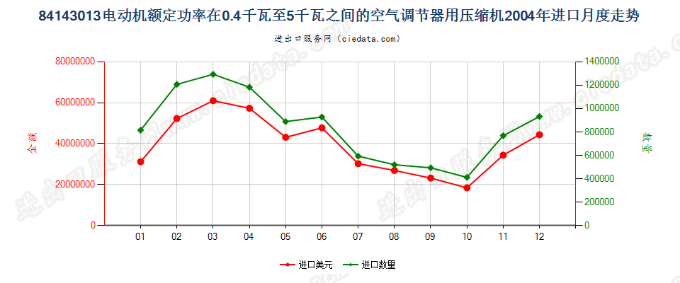 841430130.4kw＜电动机额定功率≤5kw的空气调节器用压缩机进口2004年月度走势图