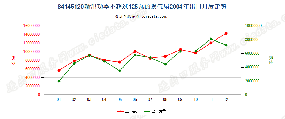 84145120输出功率≤125瓦的换气扇出口2004年月度走势图