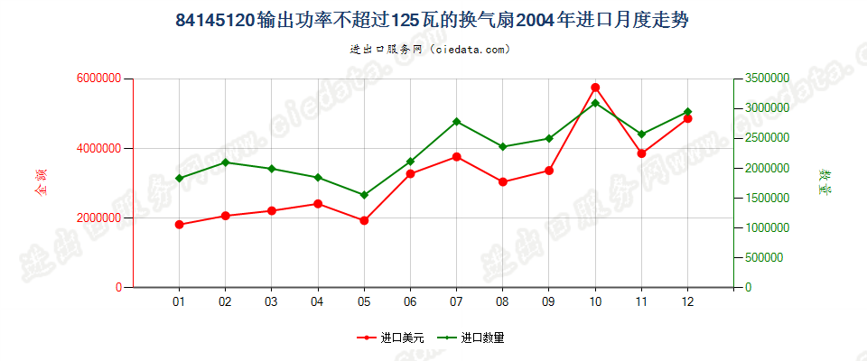 84145120输出功率≤125瓦的换气扇进口2004年月度走势图