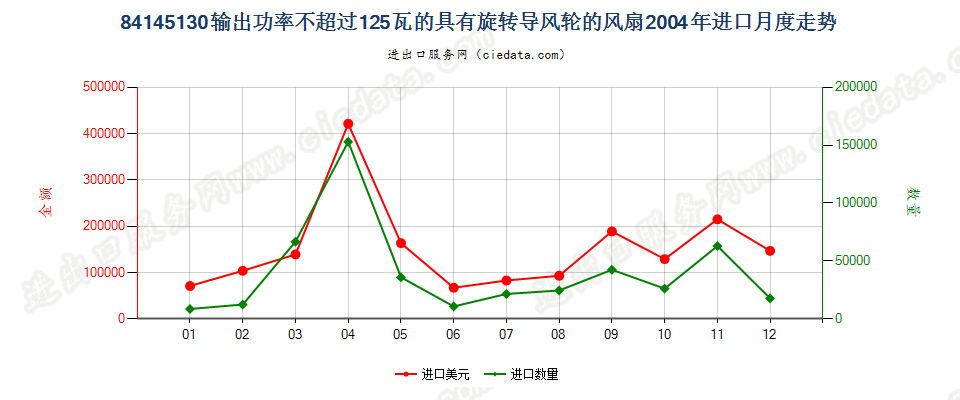 84145130输出功率≤125瓦的具有旋转导风轮的风扇进口2004年月度走势图