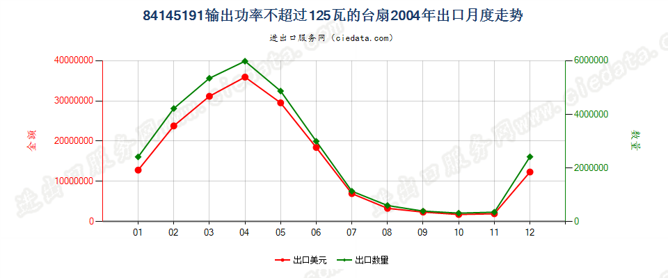 84145191输出功率≤125瓦的台扇出口2004年月度走势图