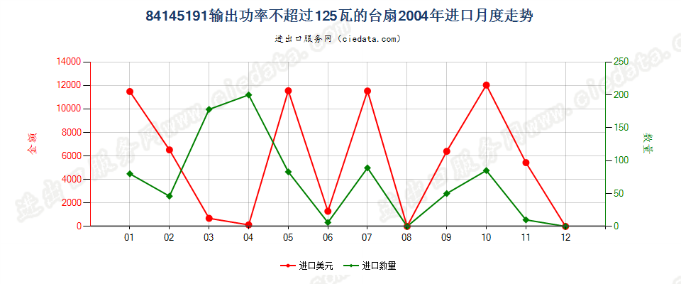 84145191输出功率≤125瓦的台扇进口2004年月度走势图