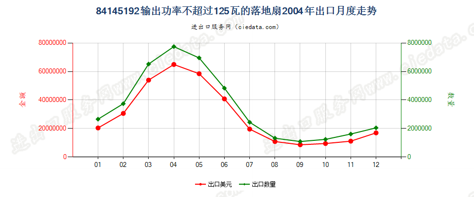 84145192输出功率≤125瓦的落地扇出口2004年月度走势图