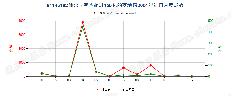 84145192输出功率≤125瓦的落地扇进口2004年月度走势图