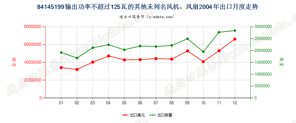 84145199输出功率≤125瓦的未列名风机、风扇出口2004年月度走势图