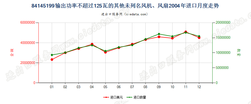 84145199输出功率≤125瓦的未列名风机、风扇进口2004年月度走势图