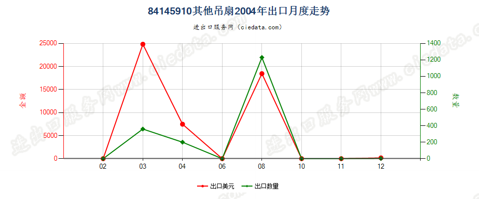 84145910其他吊扇出口2004年月度走势图