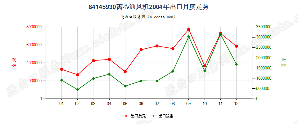 84145930离心通风机出口2004年月度走势图