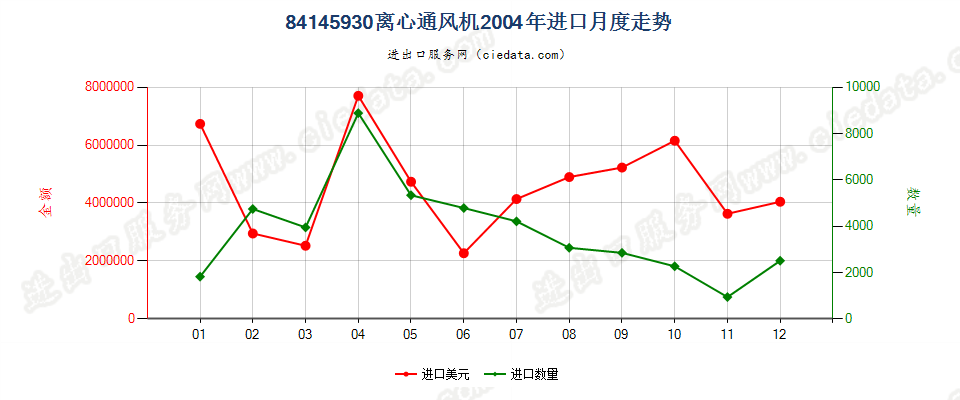 84145930离心通风机进口2004年月度走势图