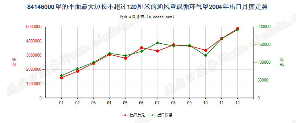 84146000(2006stop)罩平面最大边长≤120cm的通风、循环气罩出口2004年月度走势图