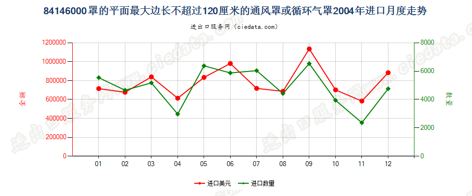 84146000(2006stop)罩平面最大边长≤120cm的通风、循环气罩进口2004年月度走势图