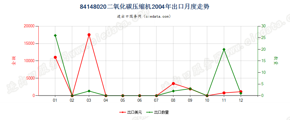 84148020二氧化碳压缩机出口2004年月度走势图