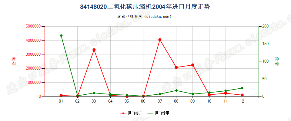 84148020二氧化碳压缩机进口2004年月度走势图